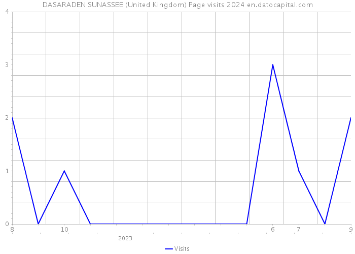 DASARADEN SUNASSEE (United Kingdom) Page visits 2024 