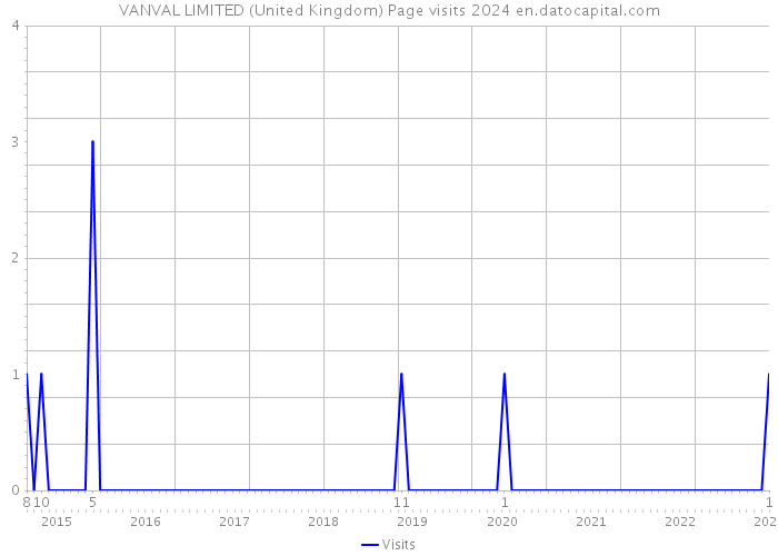 VANVAL LIMITED (United Kingdom) Page visits 2024 