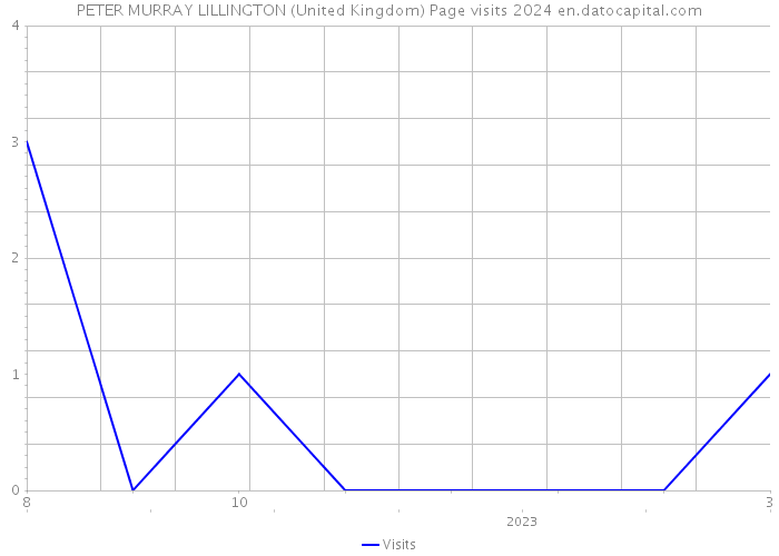 PETER MURRAY LILLINGTON (United Kingdom) Page visits 2024 