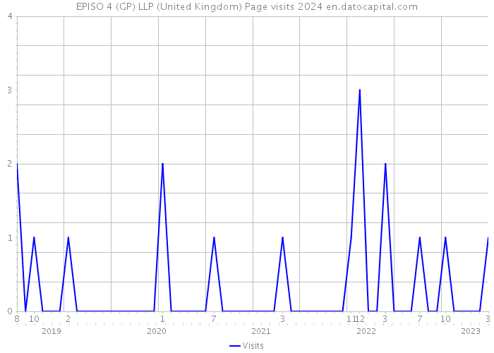 EPISO 4 (GP) LLP (United Kingdom) Page visits 2024 