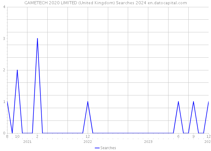 GAMETECH 2020 LIMITED (United Kingdom) Searches 2024 