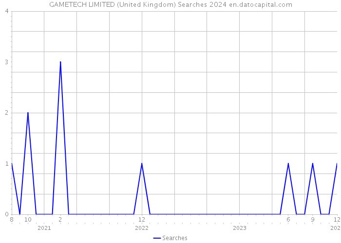 GAMETECH LIMITED (United Kingdom) Searches 2024 