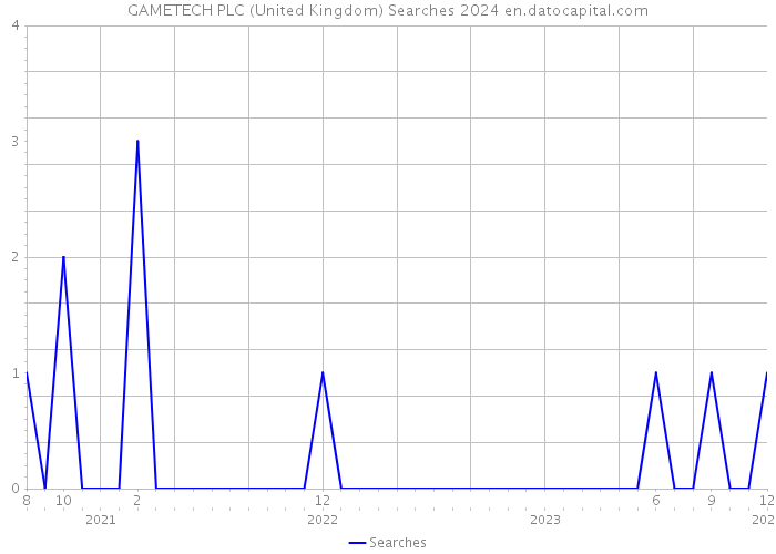 GAMETECH PLC (United Kingdom) Searches 2024 