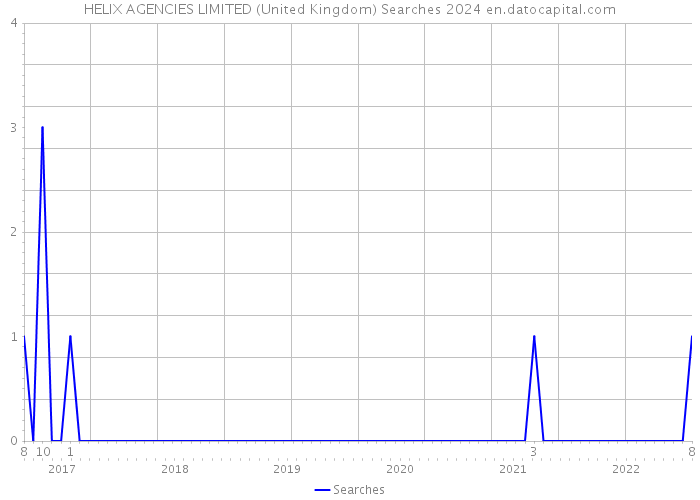 HELIX AGENCIES LIMITED (United Kingdom) Searches 2024 