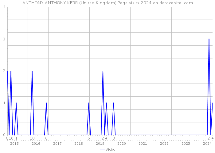 ANTHONY ANTHONY KERR (United Kingdom) Page visits 2024 