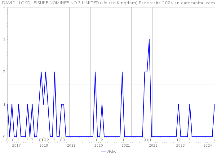 DAVID LLOYD LEISURE NOMINEE NO.3 LIMITED (United Kingdom) Page visits 2024 