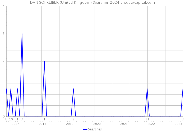 DAN SCHREIBER (United Kingdom) Searches 2024 