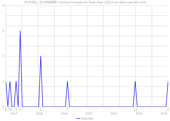 RUSSELL SCHREIBER (United Kingdom) Searches 2024 