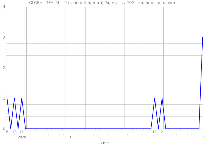 GLOBAL REALM LLP (United Kingdom) Page visits 2024 