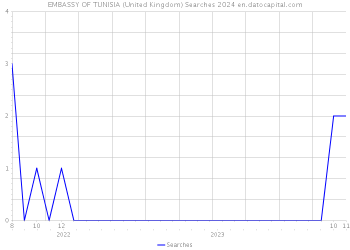 EMBASSY OF TUNISIA (United Kingdom) Searches 2024 