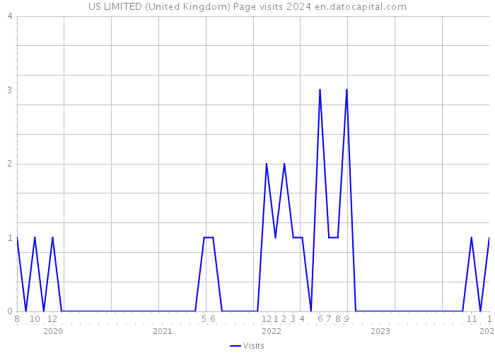 US LIMITED (United Kingdom) Page visits 2024 