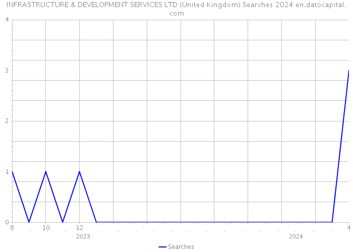INFRASTRUCTURE & DEVELOPMENT SERVICES LTD (United Kingdom) Searches 2024 