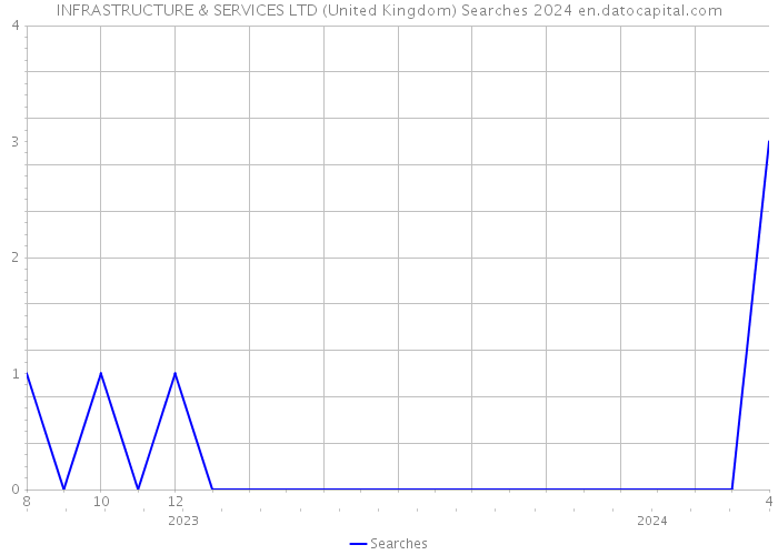 INFRASTRUCTURE & SERVICES LTD (United Kingdom) Searches 2024 