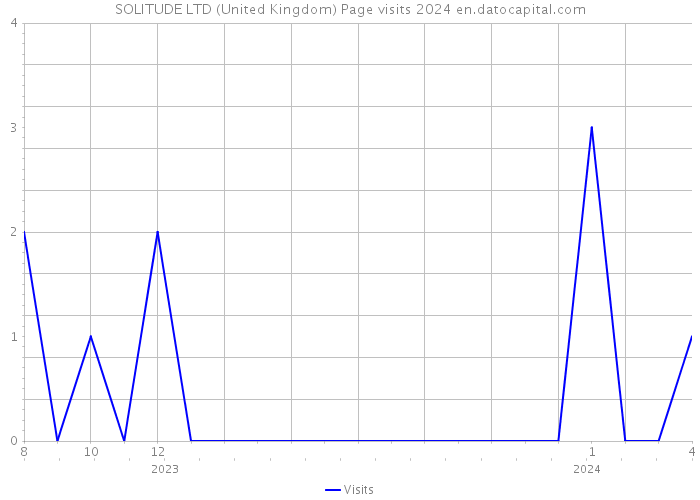 SOLITUDE LTD (United Kingdom) Page visits 2024 