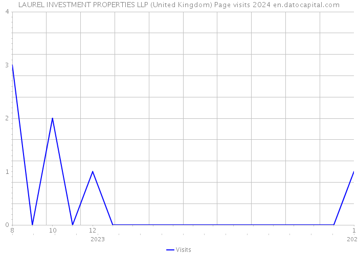 LAUREL INVESTMENT PROPERTIES LLP (United Kingdom) Page visits 2024 