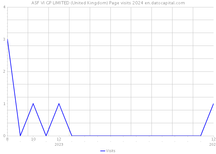ASF VI GP LIMITED (United Kingdom) Page visits 2024 