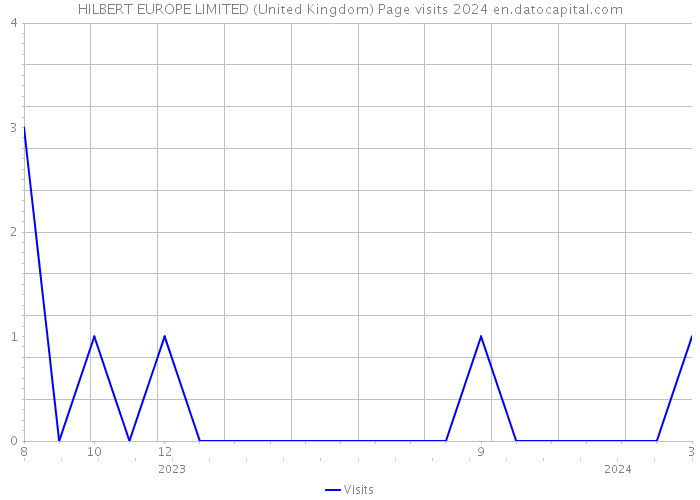 HILBERT EUROPE LIMITED (United Kingdom) Page visits 2024 