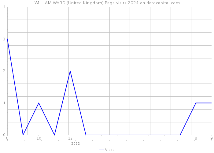 WILLIAM WARD (United Kingdom) Page visits 2024 