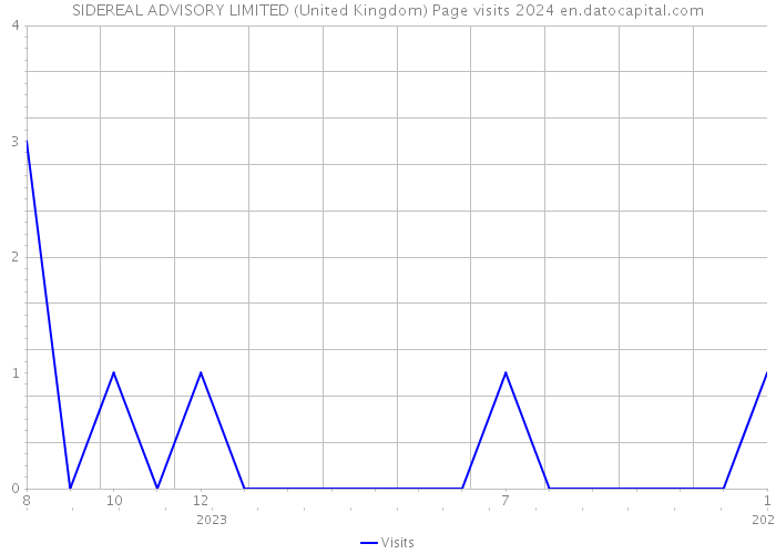 SIDEREAL ADVISORY LIMITED (United Kingdom) Page visits 2024 