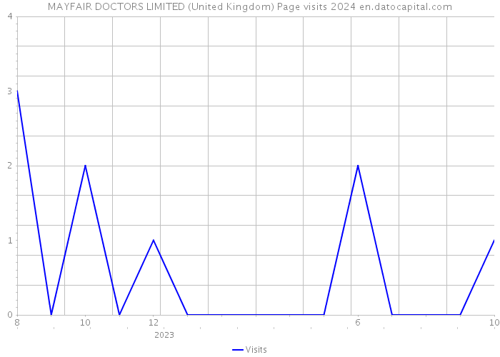 MAYFAIR DOCTORS LIMITED (United Kingdom) Page visits 2024 