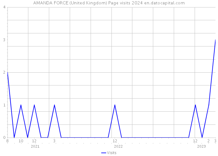AMANDA FORCE (United Kingdom) Page visits 2024 