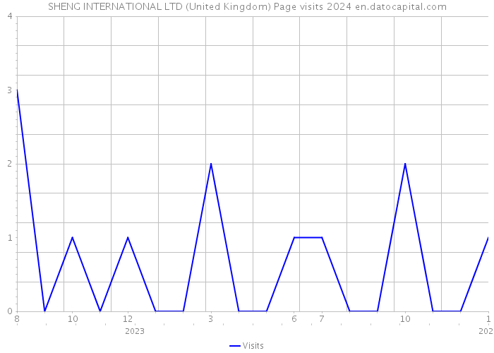 SHENG INTERNATIONAL LTD (United Kingdom) Page visits 2024 