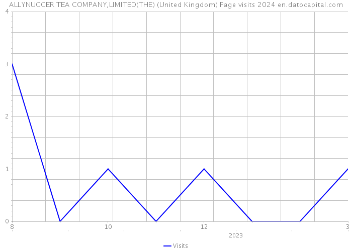 ALLYNUGGER TEA COMPANY,LIMITED(THE) (United Kingdom) Page visits 2024 