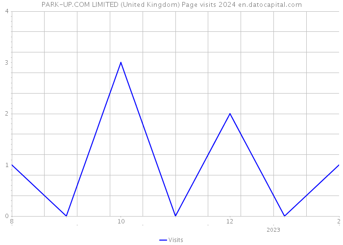 PARK-UP.COM LIMITED (United Kingdom) Page visits 2024 
