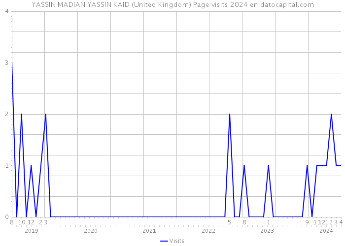 YASSIN MADIAN YASSIN KAID (United Kingdom) Page visits 2024 