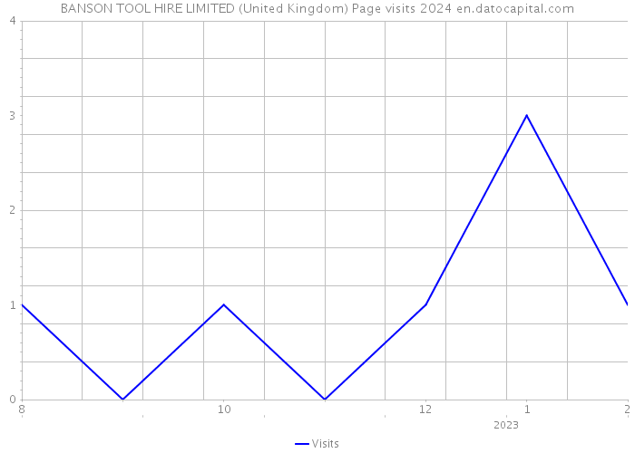BANSON TOOL HIRE LIMITED (United Kingdom) Page visits 2024 