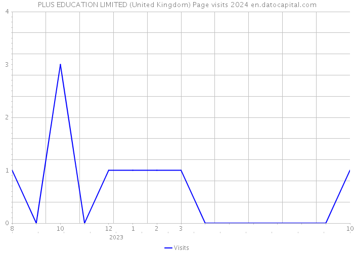 PLUS EDUCATION LIMITED (United Kingdom) Page visits 2024 