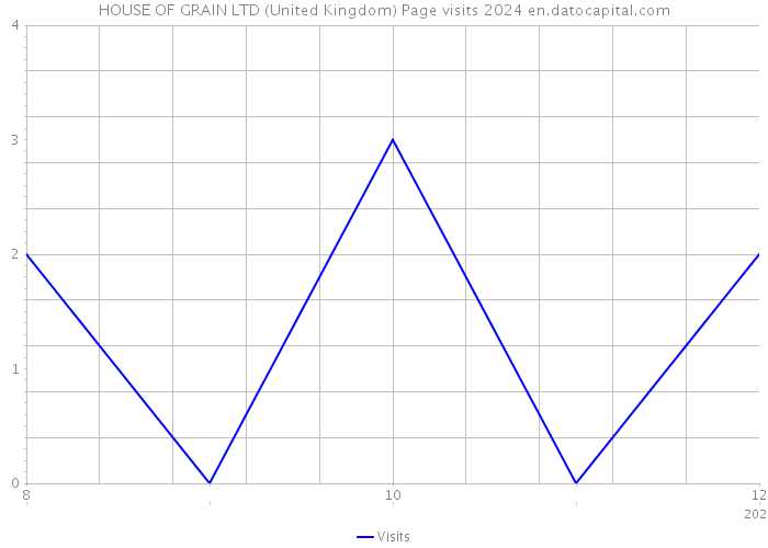 HOUSE OF GRAIN LTD (United Kingdom) Page visits 2024 