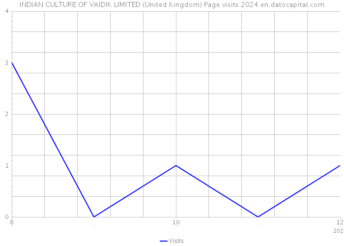 INDIAN CULTURE OF VAIDIK LIMITED (United Kingdom) Page visits 2024 