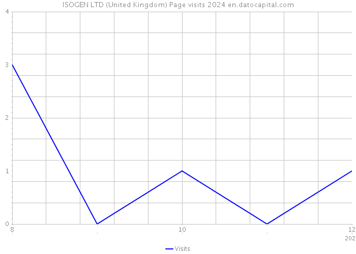 ISOGEN LTD (United Kingdom) Page visits 2024 