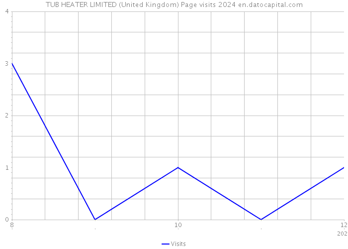 TUB HEATER LIMITED (United Kingdom) Page visits 2024 