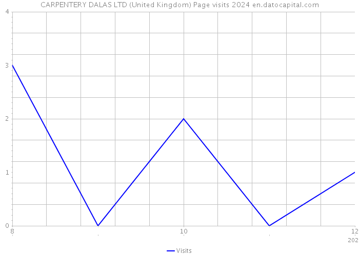 CARPENTERY DALAS LTD (United Kingdom) Page visits 2024 