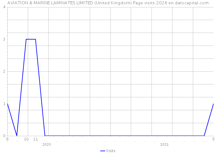 AVIATION & MARINE LAMINATES LIMITED (United Kingdom) Page visits 2024 
