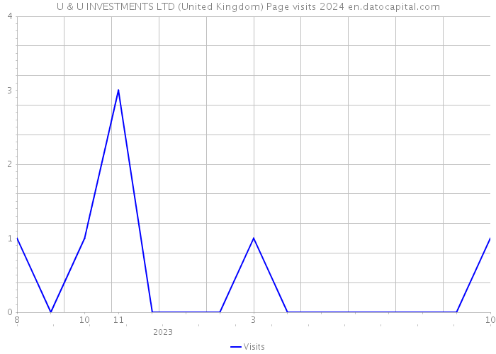 U & U INVESTMENTS LTD (United Kingdom) Page visits 2024 