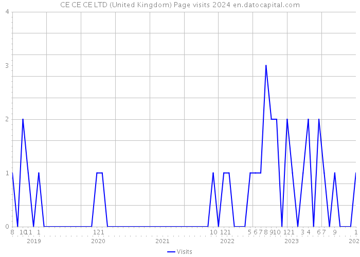CE CE CE LTD (United Kingdom) Page visits 2024 