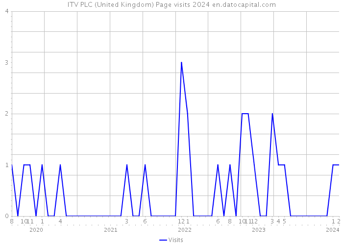 ITV PLC (United Kingdom) Page visits 2024 