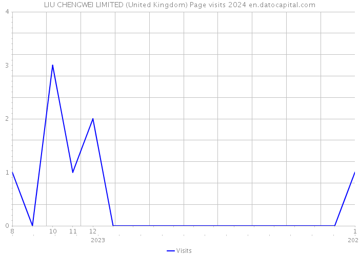 LIU CHENGWEI LIMITED (United Kingdom) Page visits 2024 