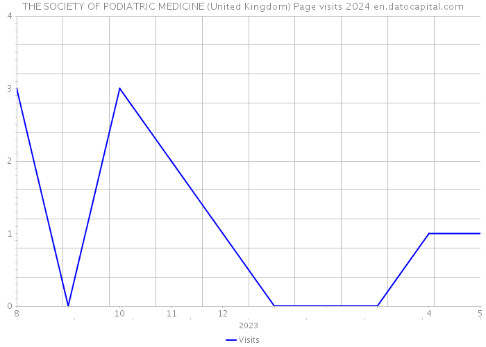 THE SOCIETY OF PODIATRIC MEDICINE (United Kingdom) Page visits 2024 
