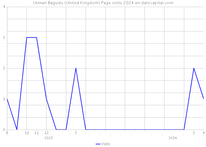 Usman Bagudu (United Kingdom) Page visits 2024 