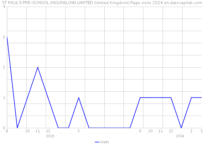 ST PAUL'S PRE-SCHOOL (HOUNSLOW) LIMITED (United Kingdom) Page visits 2024 