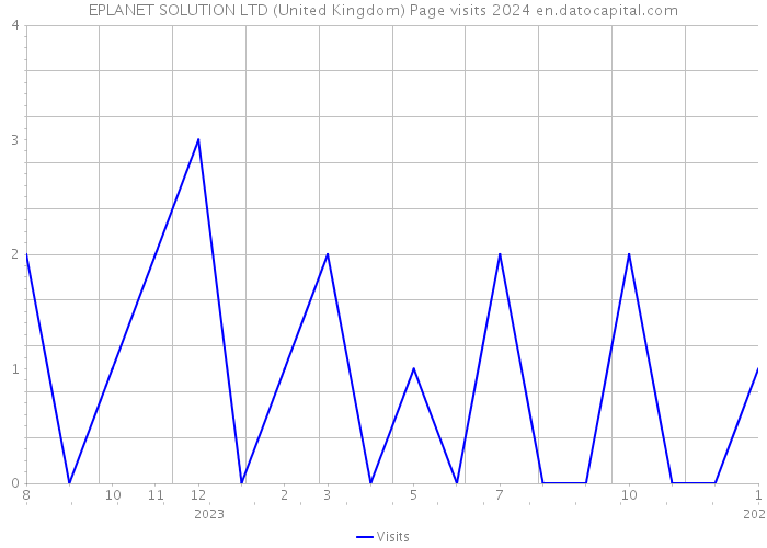 EPLANET SOLUTION LTD (United Kingdom) Page visits 2024 