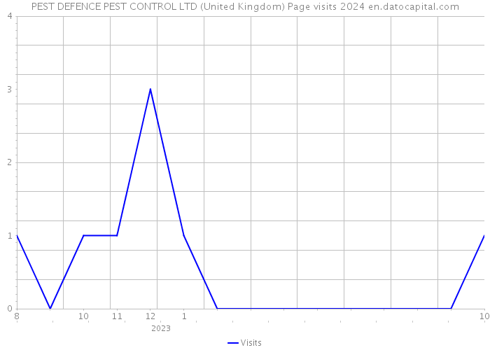 PEST DEFENCE PEST CONTROL LTD (United Kingdom) Page visits 2024 