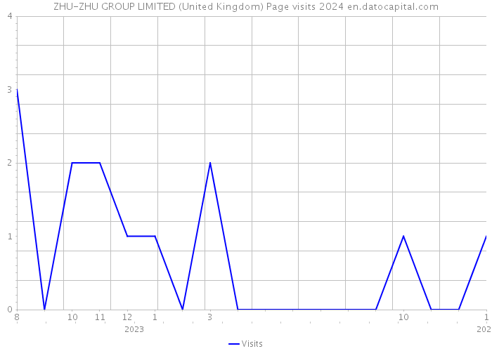 ZHU-ZHU GROUP LIMITED (United Kingdom) Page visits 2024 