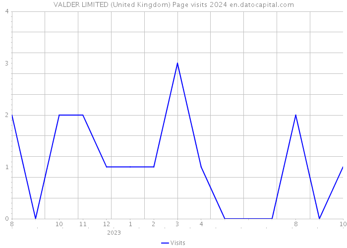 VALDER LIMITED (United Kingdom) Page visits 2024 