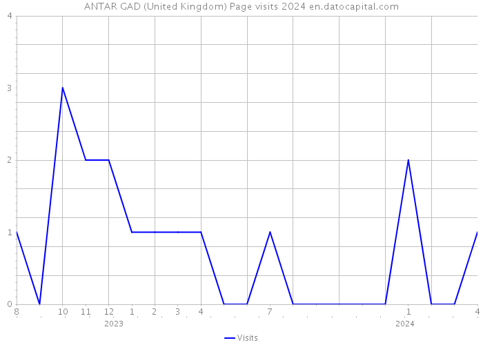 ANTAR GAD (United Kingdom) Page visits 2024 