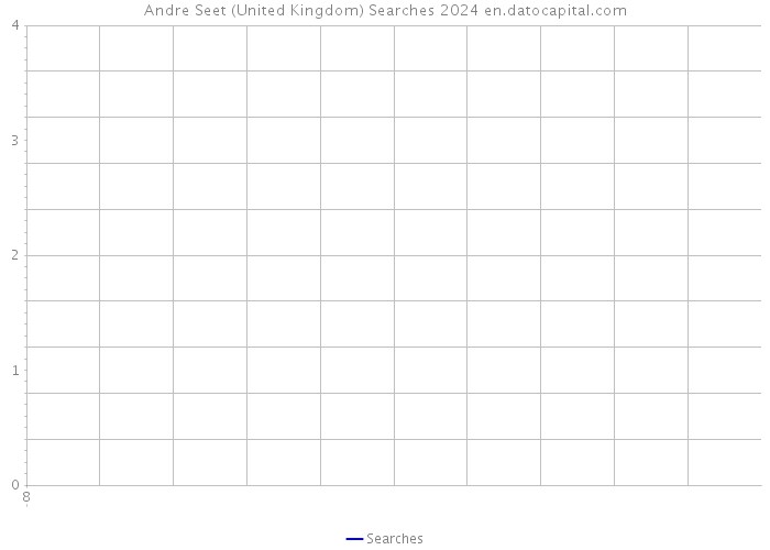 Andre Seet (United Kingdom) Searches 2024 
